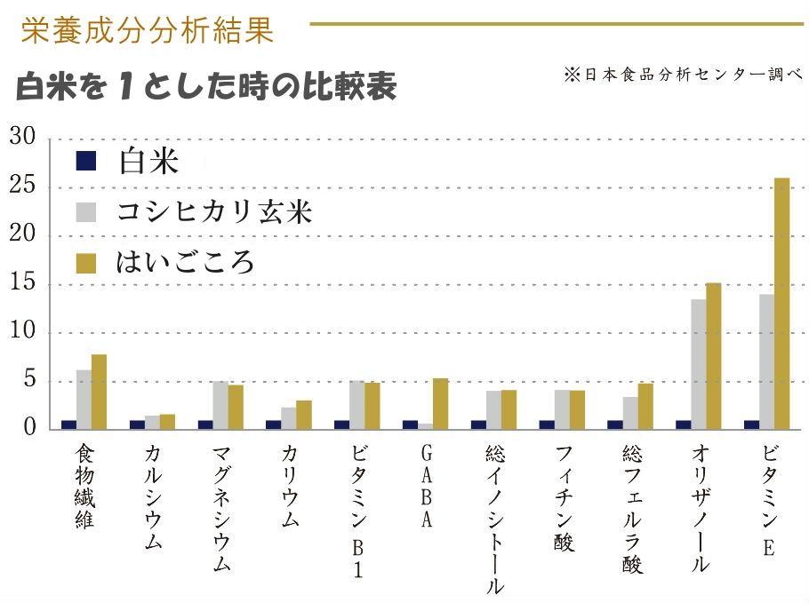 はいごころ成分